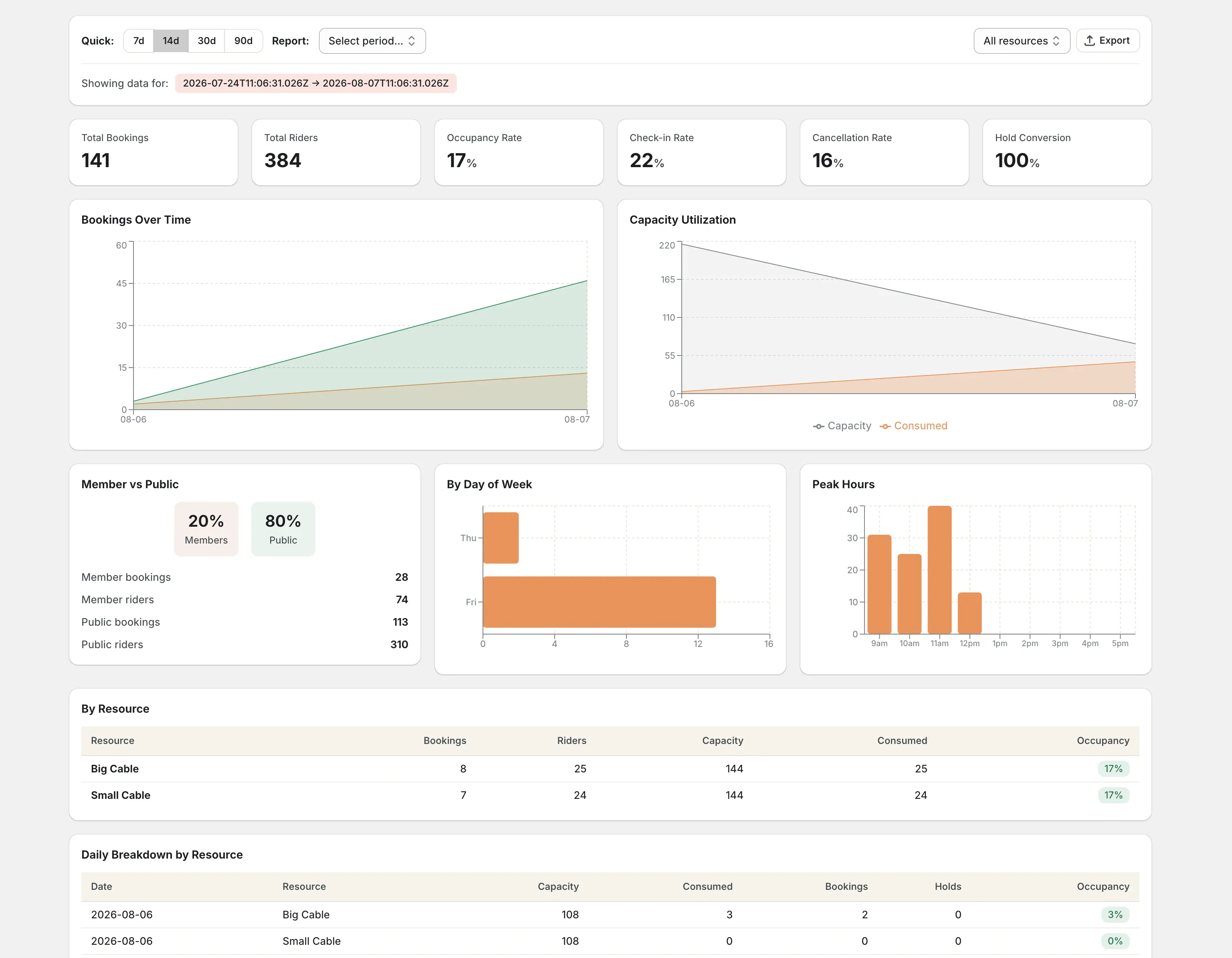 CapFlow Booking analytics with occupancy rate, bookings over time, member versus public split and peak hours